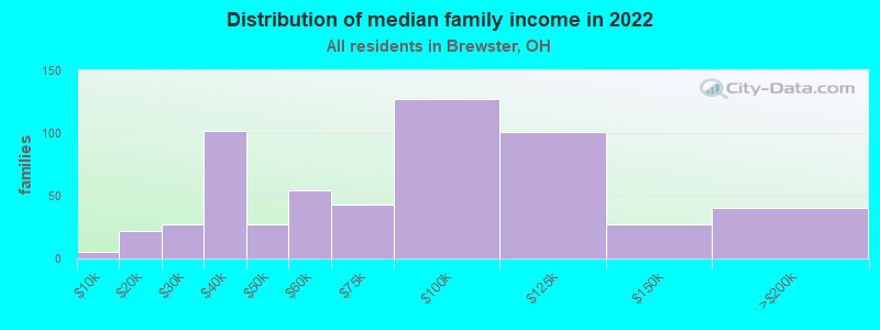 Distribution of median family income in 2022