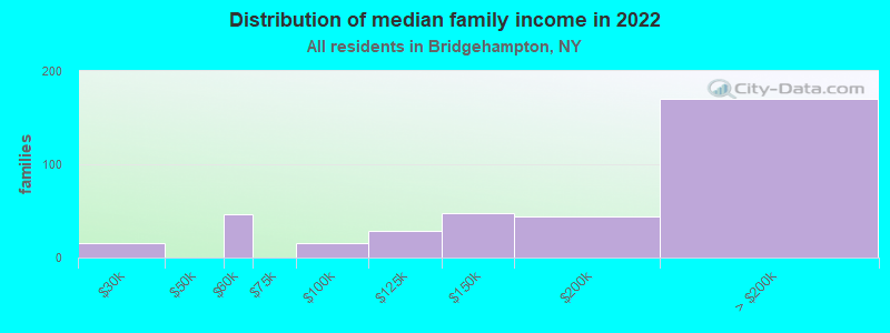 Distribution of median family income in 2022