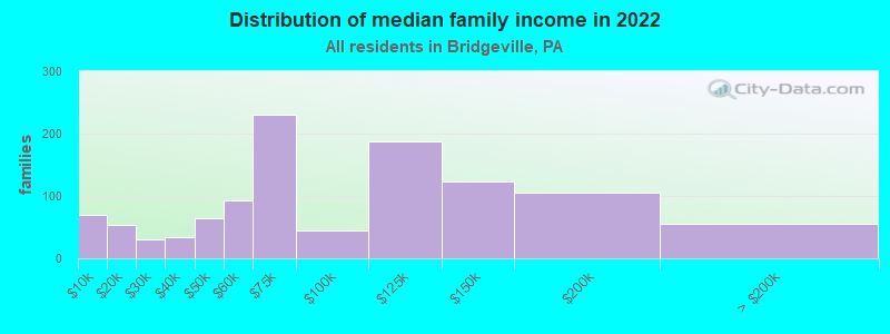 Distribution of median family income in 2022