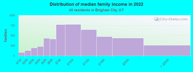 Distribution of median family income in 2022