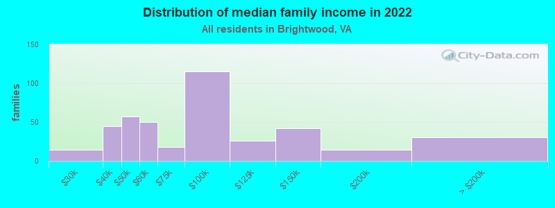 Distribution of median family income in 2022