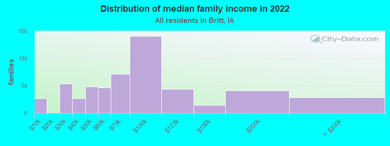 Distribution of median family income in 2022