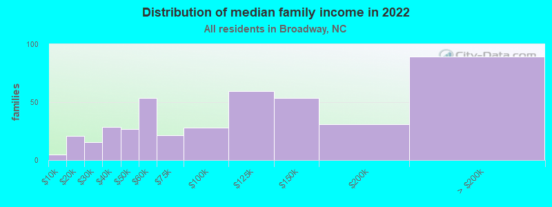 Distribution of median family income in 2022