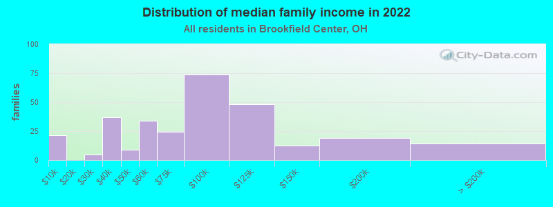 Distribution of median family income in 2022