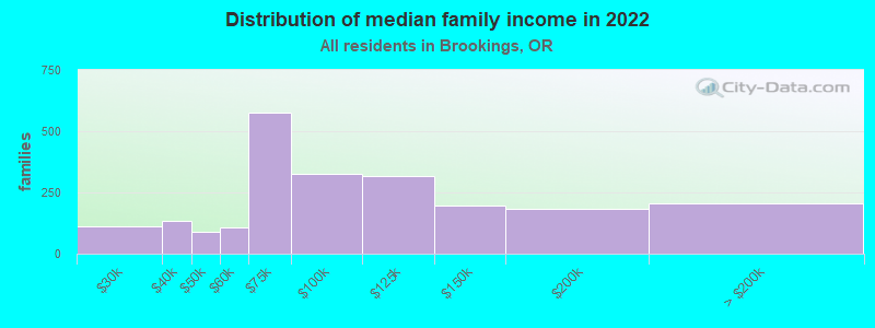 Distribution of median family income in 2022