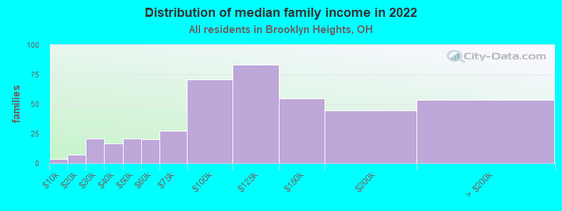 Distribution of median family income in 2022