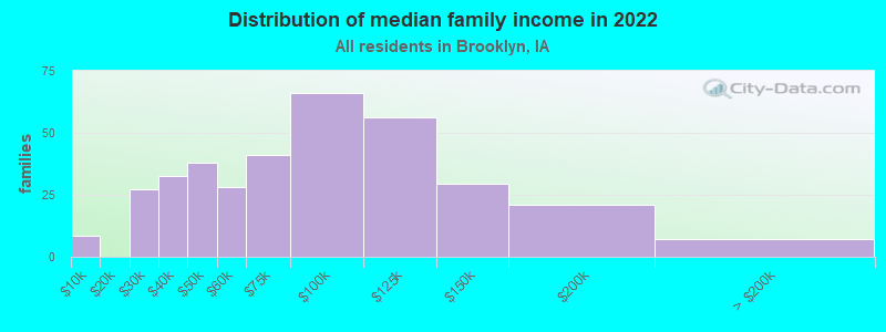 Distribution of median family income in 2022