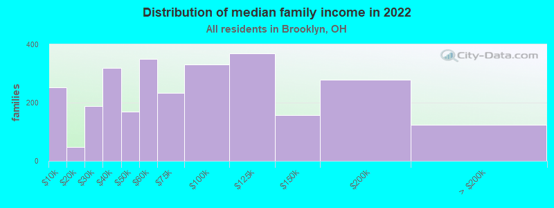 Distribution of median family income in 2022