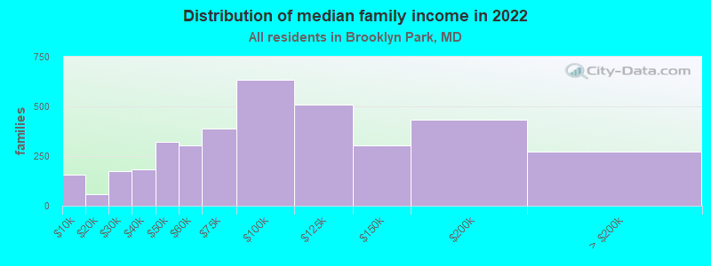 Distribution of median family income in 2022