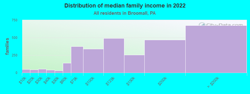 Distribution of median family income in 2022