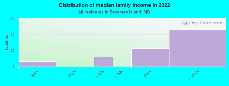 Distribution of median family income in 2022