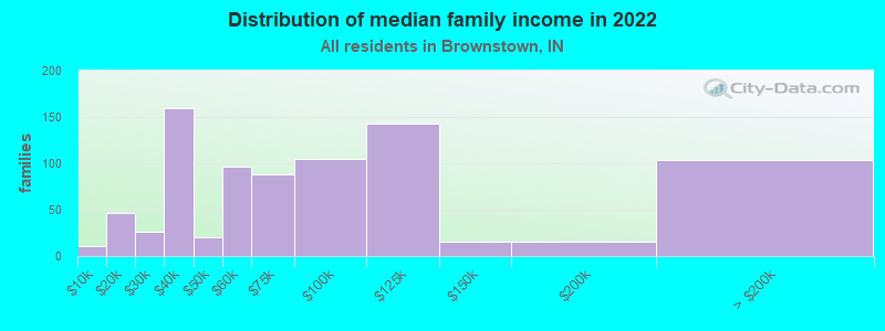 Distribution of median family income in 2022