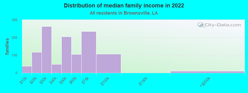 Distribution of median family income in 2022