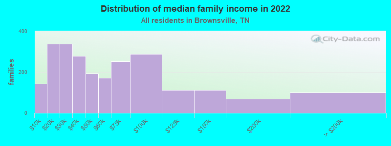 Distribution of median family income in 2022