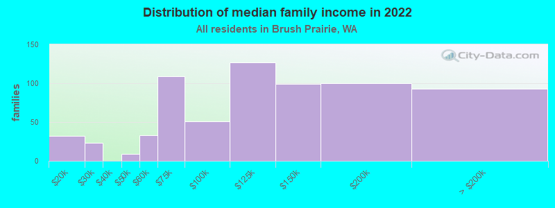 Distribution of median family income in 2022