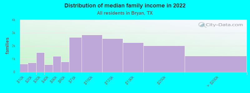 Distribution of median family income in 2022