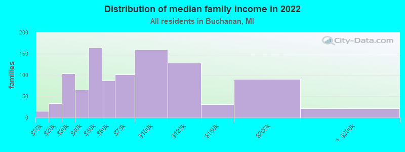 Distribution of median family income in 2022