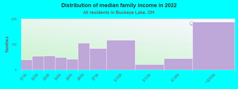 Distribution of median family income in 2022