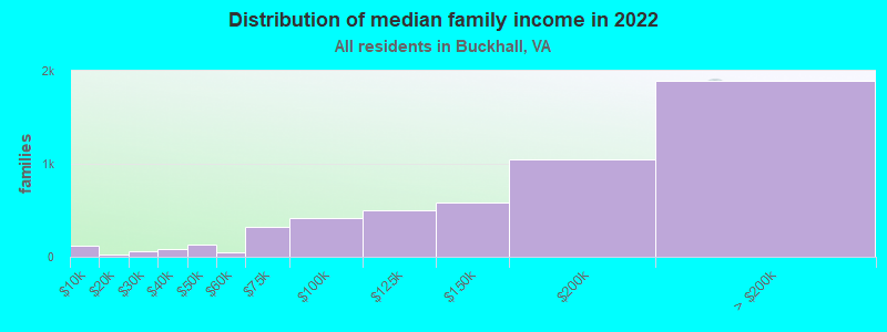 Distribution of median family income in 2022