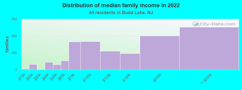 Distribution of median family income in 2022