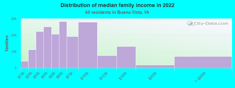 Distribution of median family income in 2022