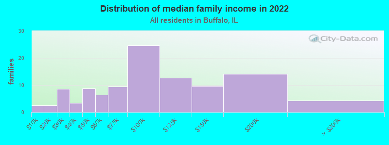 Distribution of median family income in 2022