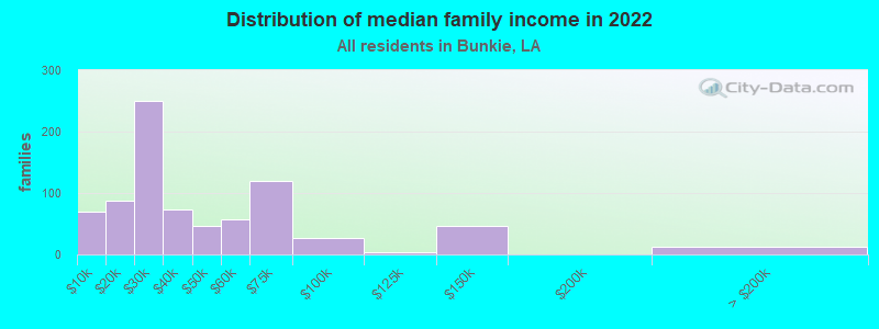 Distribution of median family income in 2022