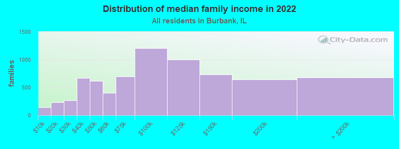 Distribution of median family income in 2022