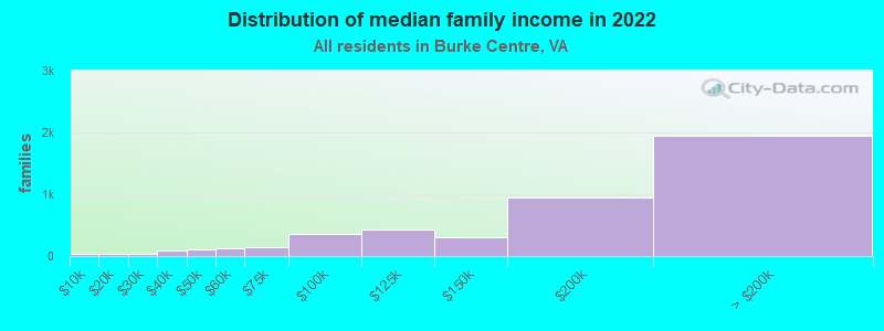 Distribution of median family income in 2022