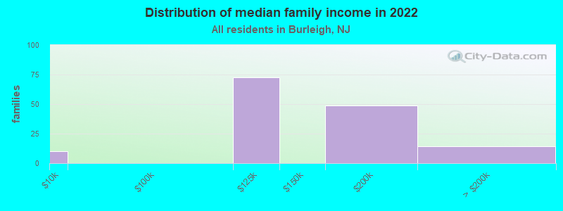 Distribution of median family income in 2022