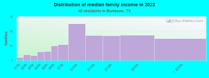 Distribution of median family income in 2022