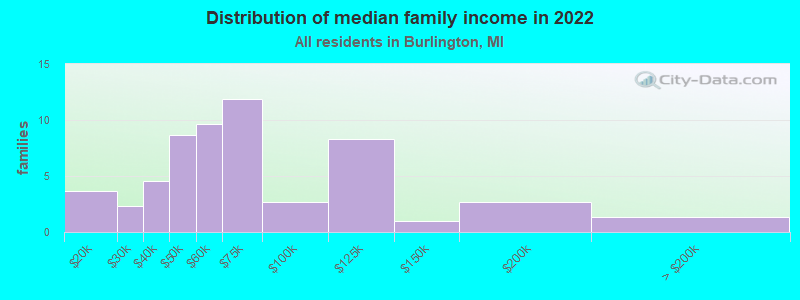 Distribution of median family income in 2022