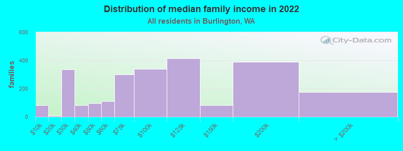 Distribution of median family income in 2022