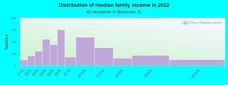 Distribution of median family income in 2022