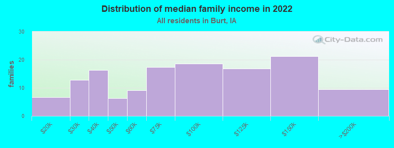 Distribution of median family income in 2022