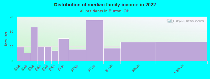 Distribution of median family income in 2022