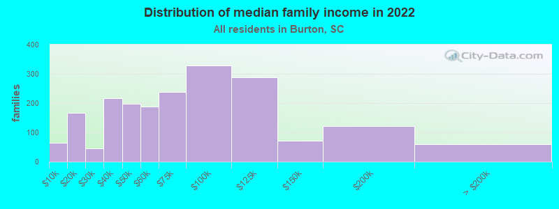 Distribution of median family income in 2022