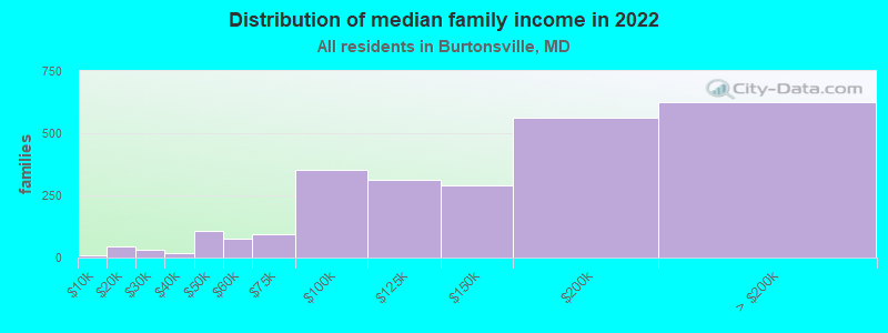 Distribution of median family income in 2022