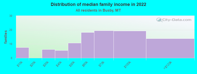 Distribution of median family income in 2022