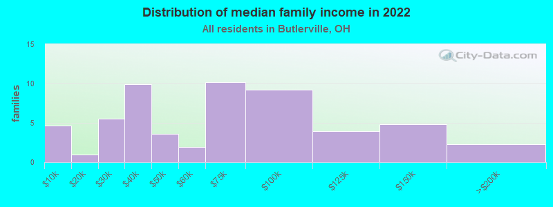 Distribution of median family income in 2022