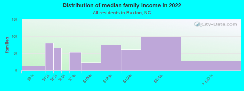 Distribution of median family income in 2022