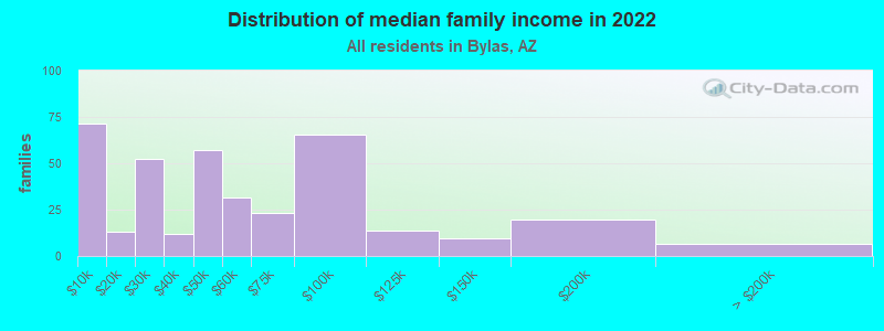 Distribution of median family income in 2022