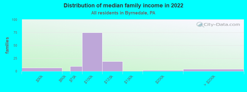 Distribution of median family income in 2022