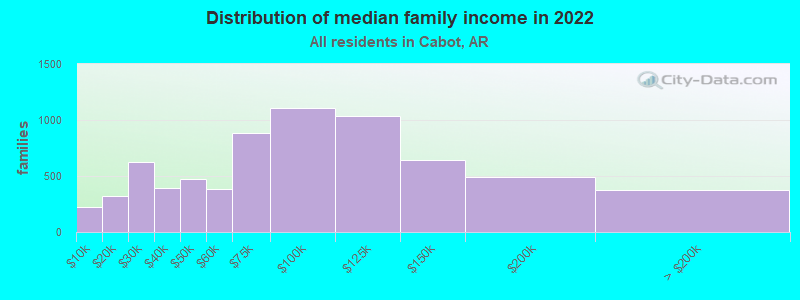 Distribution of median family income in 2022