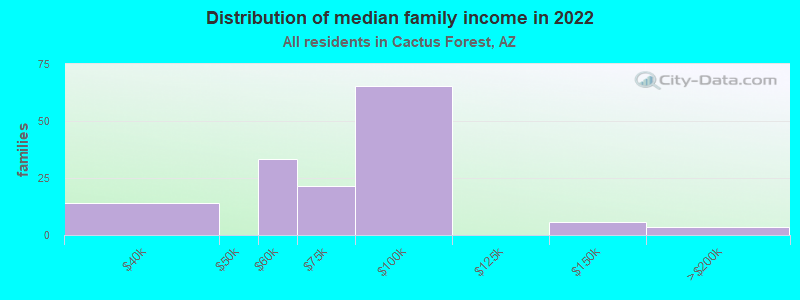 Distribution of median family income in 2022