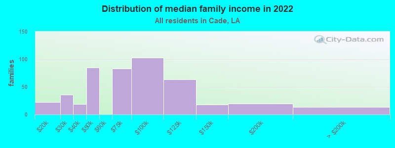 Distribution of median family income in 2022