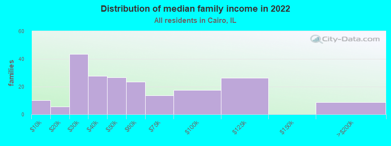 Cairo Illinois IL Income Map Earnings Map And Wages Data