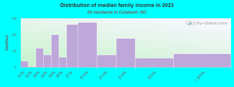 Distribution of median family income in 2022