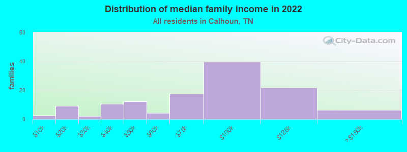 Distribution of median family income in 2022