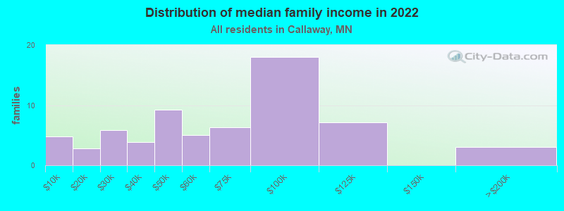 Distribution of median family income in 2022